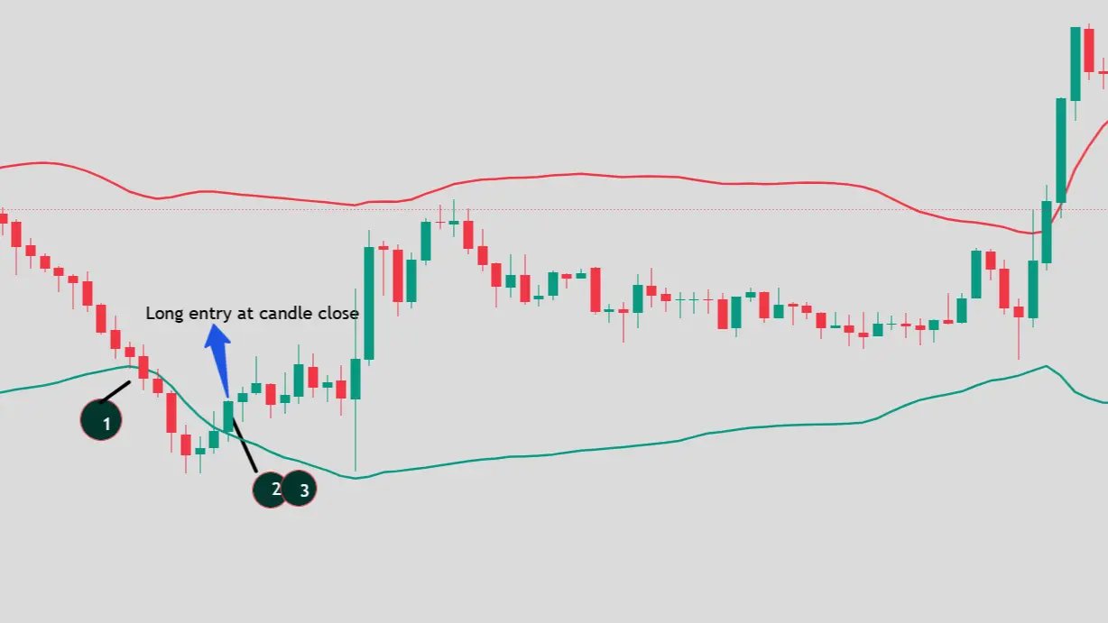 Bollinger Reversal long setup example
