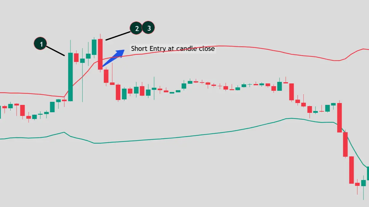 Bollinger Reversal short setup example