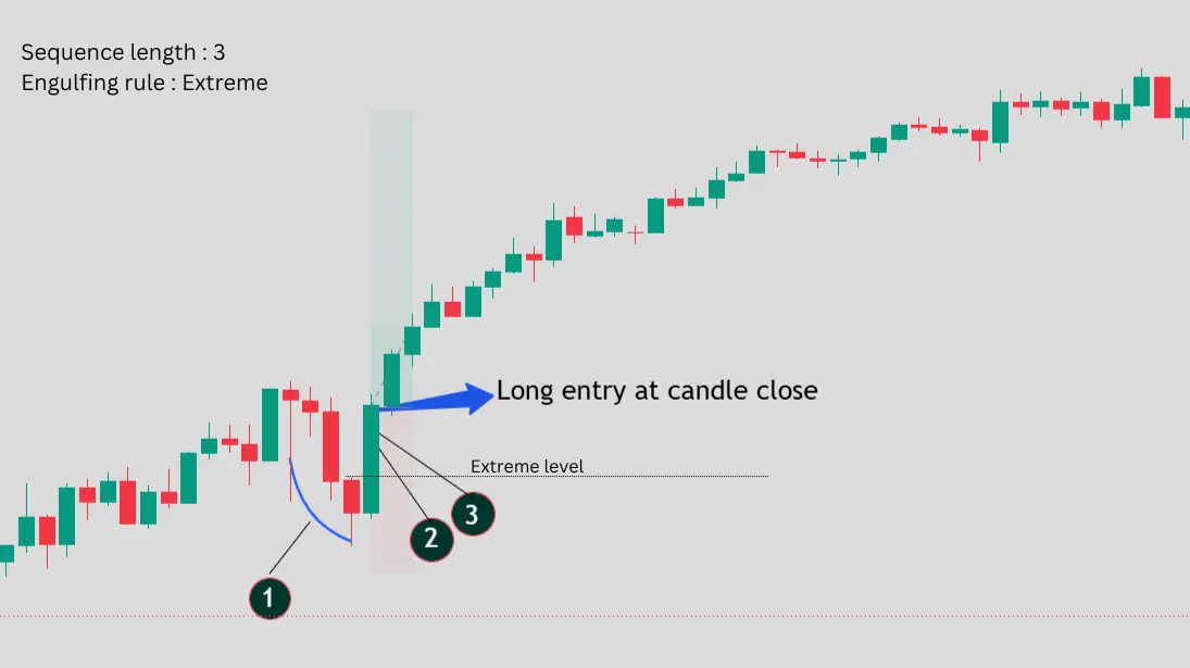 Sequence Engulfing long setup example