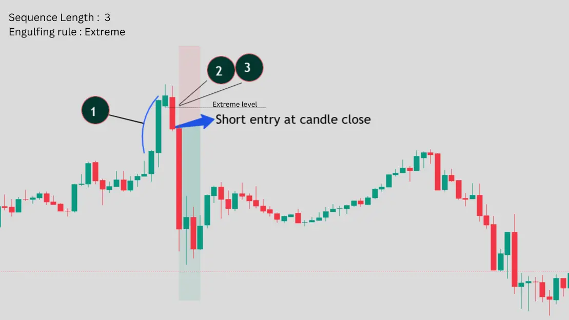 Sequence Engulfing short setup example