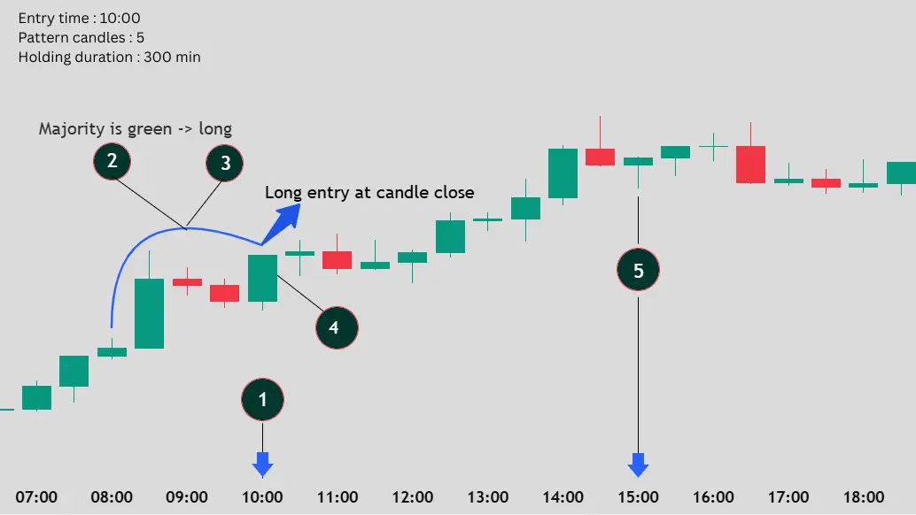 Timed Candle Pattern long setup example