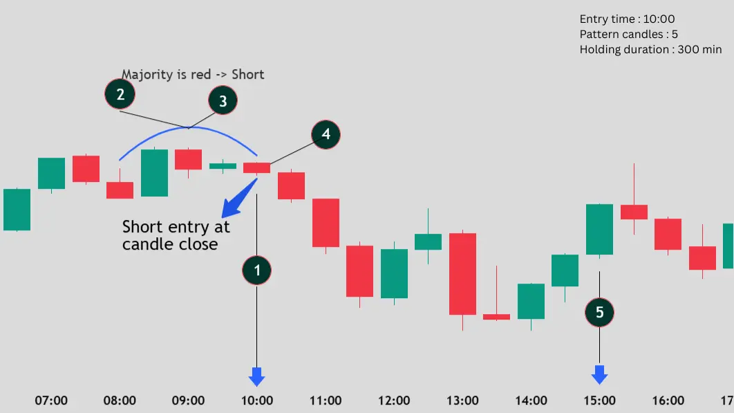 Timed Candle Pattern short setup example